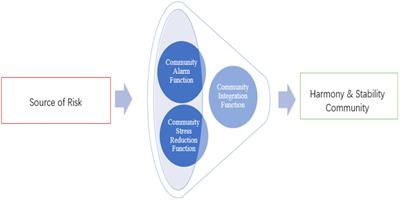 The role of grid management in community risk governance: a case study in Yuelu, China